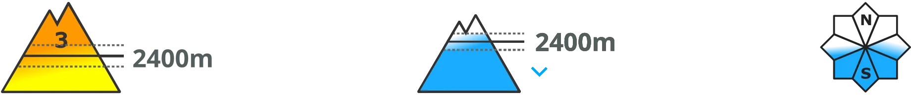 Icons defining the elevation and aspect of avalanche prone locations