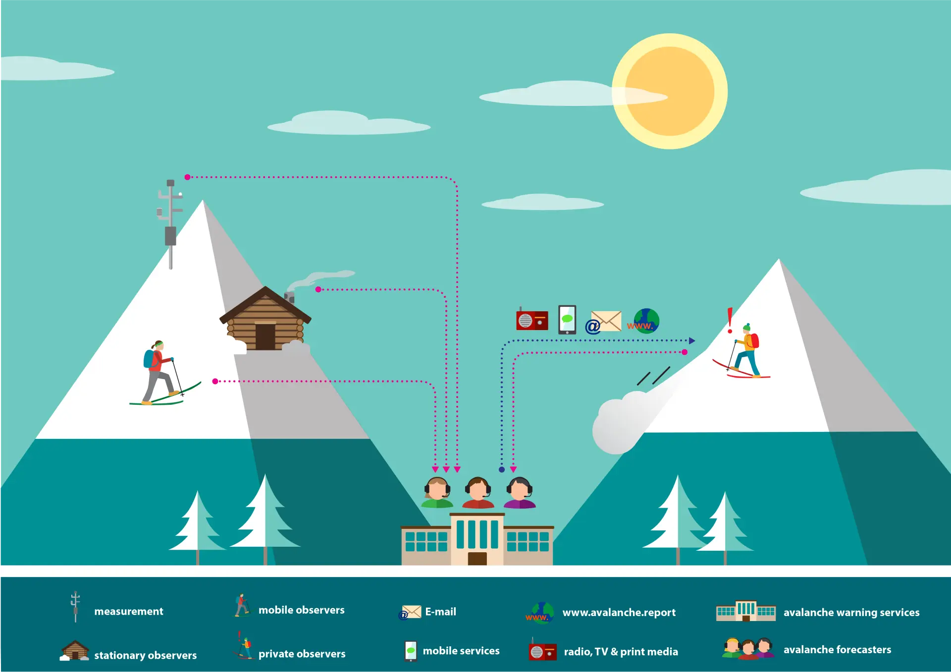 Data from weather stations and feedback from local and
              mobile observers, as well as private persons on the current avalanche
              situation provide the basis for the avalanche forecast