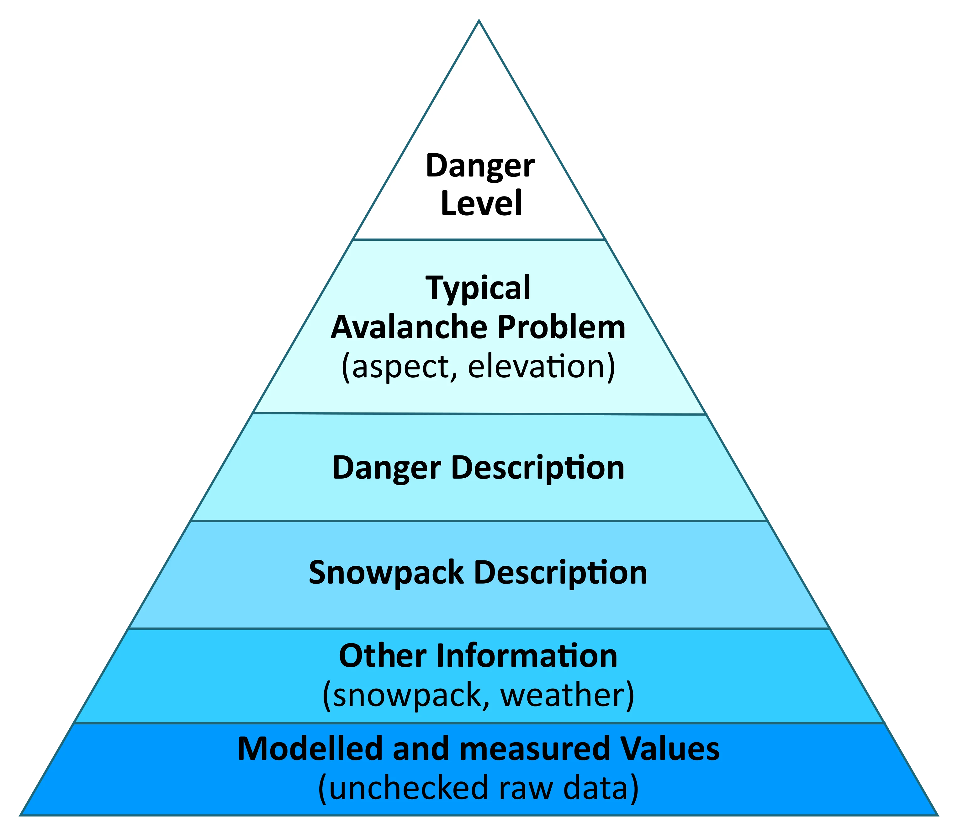 The information pyramid leads the information flow in the Euregio Avalanche Report